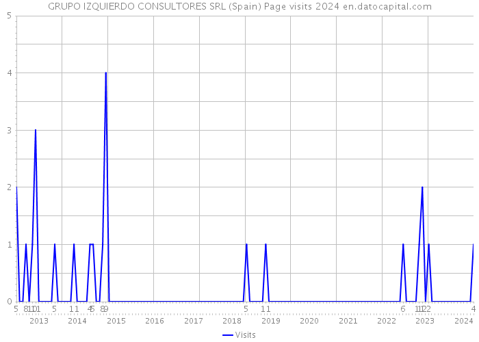 GRUPO IZQUIERDO CONSULTORES SRL (Spain) Page visits 2024 