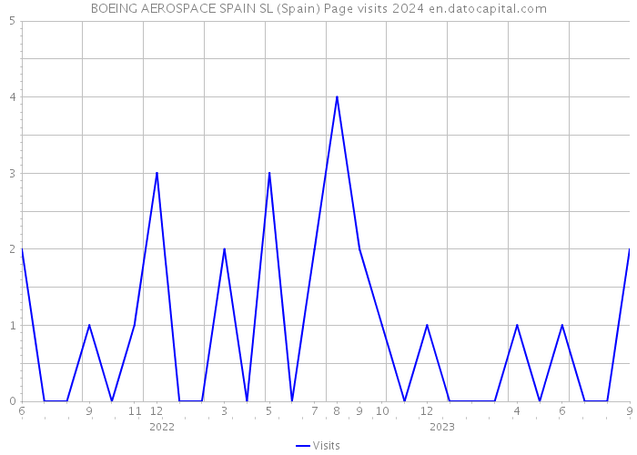 BOEING AEROSPACE SPAIN SL (Spain) Page visits 2024 