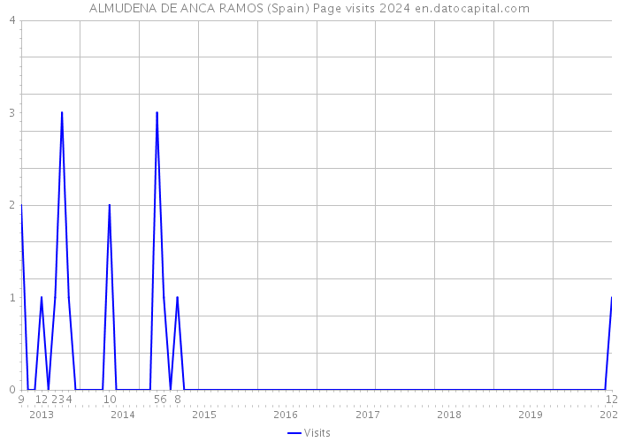 ALMUDENA DE ANCA RAMOS (Spain) Page visits 2024 