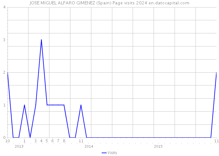 JOSE MIGUEL ALFARO GIMENEZ (Spain) Page visits 2024 