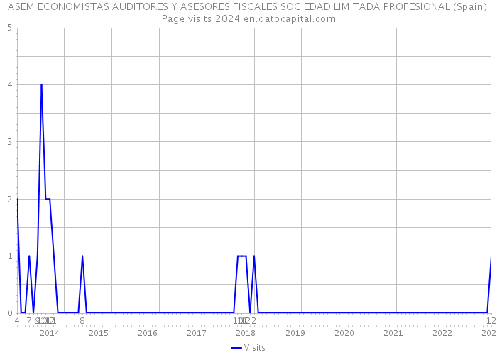 ASEM ECONOMISTAS AUDITORES Y ASESORES FISCALES SOCIEDAD LIMITADA PROFESIONAL (Spain) Page visits 2024 