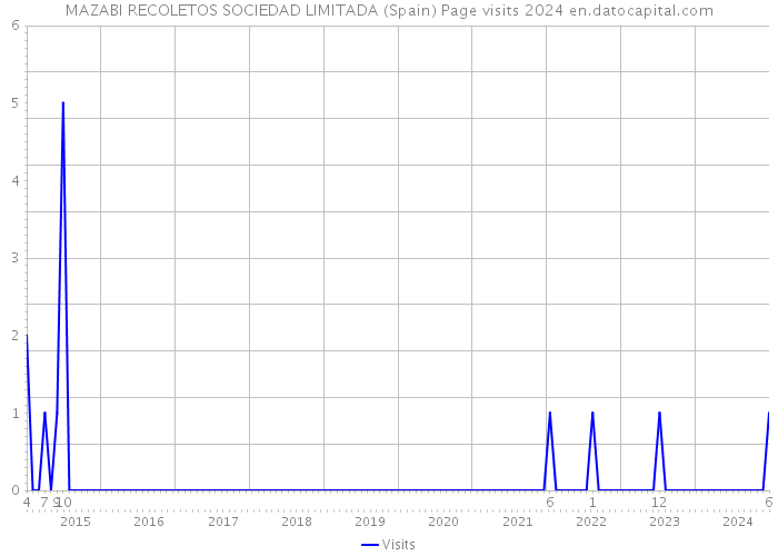 MAZABI RECOLETOS SOCIEDAD LIMITADA (Spain) Page visits 2024 