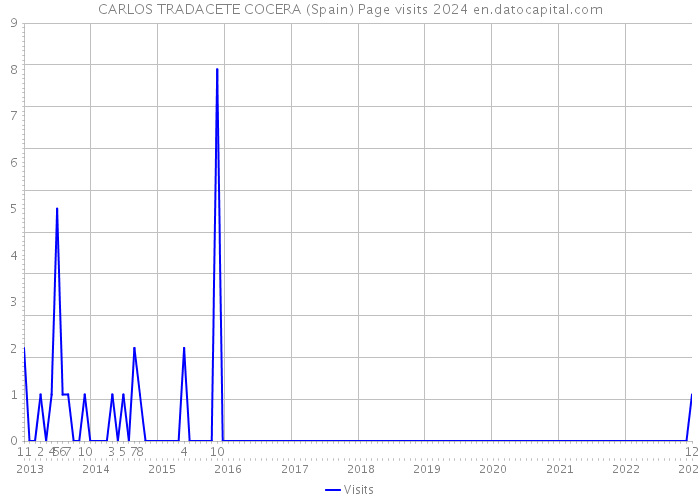 CARLOS TRADACETE COCERA (Spain) Page visits 2024 