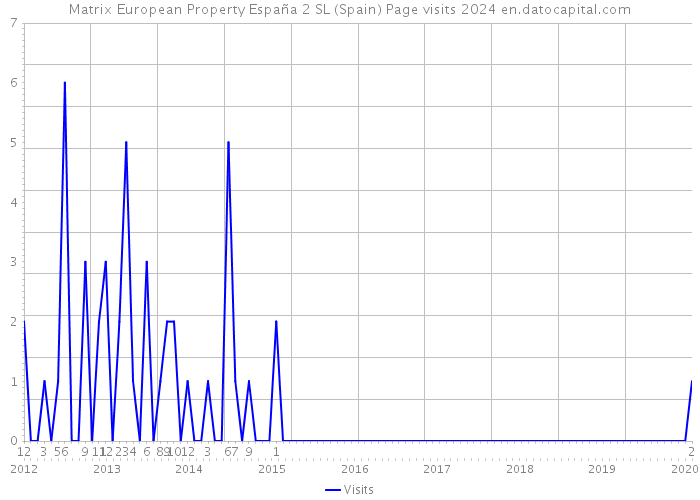 Matrix European Property España 2 SL (Spain) Page visits 2024 