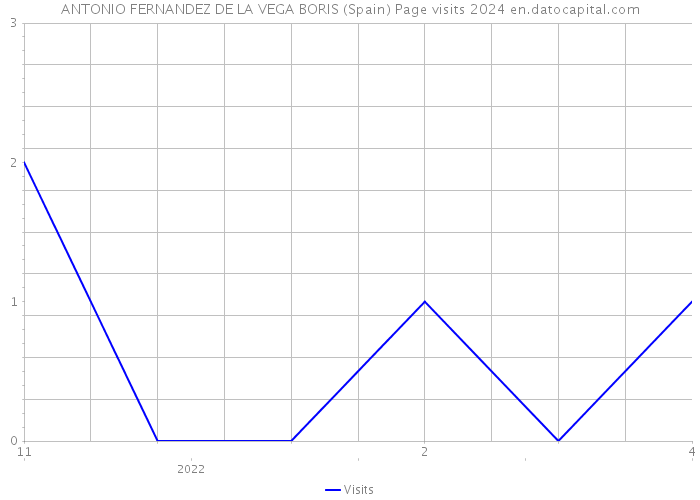 ANTONIO FERNANDEZ DE LA VEGA BORIS (Spain) Page visits 2024 