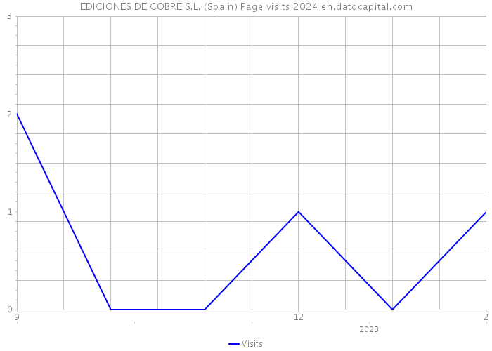 EDICIONES DE COBRE S.L. (Spain) Page visits 2024 