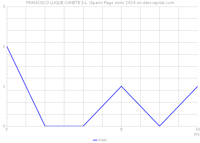 FRANCISCO LUQUE CANETE S.L. (Spain) Page visits 2024 