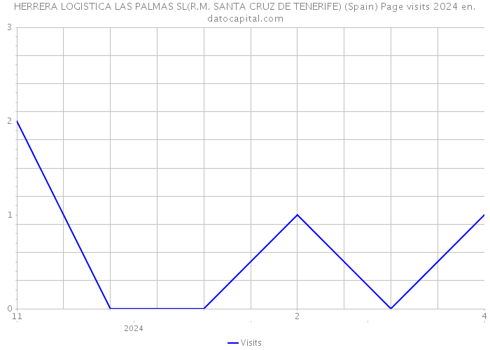 HERRERA LOGISTICA LAS PALMAS SL(R.M. SANTA CRUZ DE TENERIFE) (Spain) Page visits 2024 