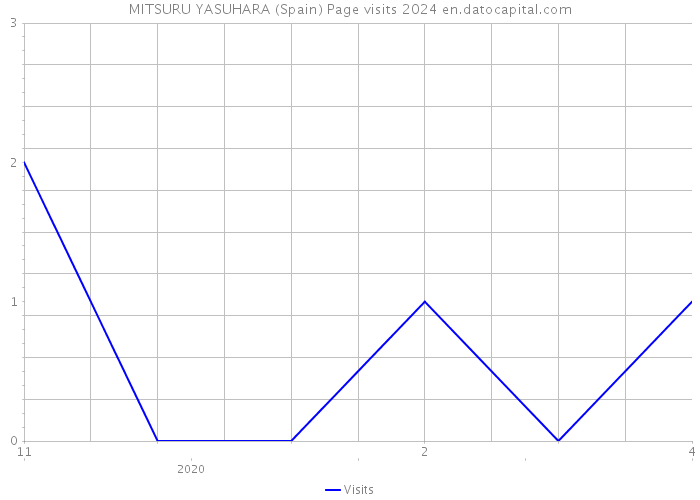 MITSURU YASUHARA (Spain) Page visits 2024 