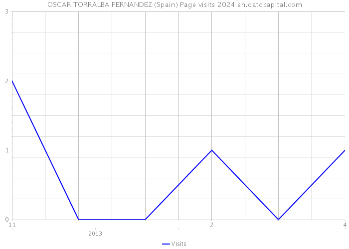 OSCAR TORRALBA FERNANDEZ (Spain) Page visits 2024 