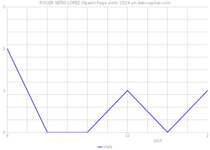 ROGER SEÑIS LOPEZ (Spain) Page visits 2024 