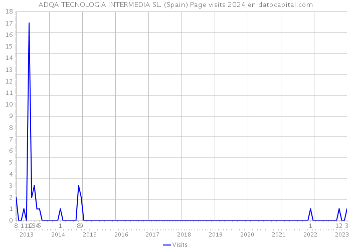 ADQA TECNOLOGIA INTERMEDIA SL. (Spain) Page visits 2024 