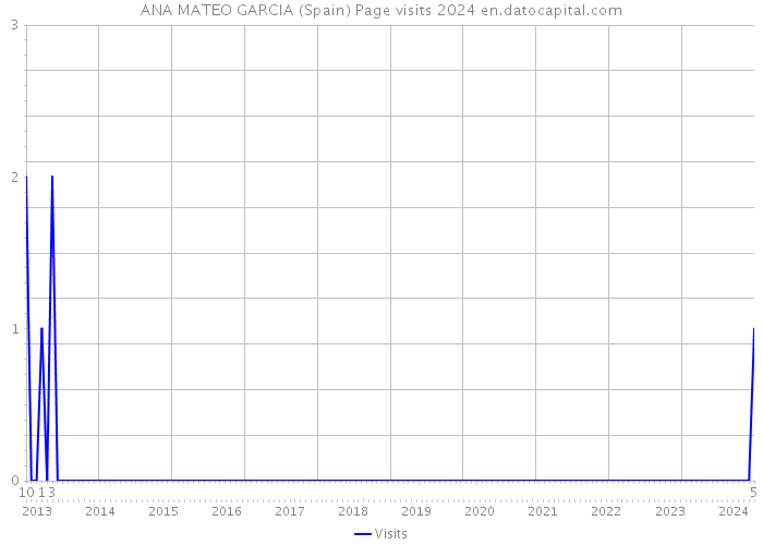 ANA MATEO GARCIA (Spain) Page visits 2024 