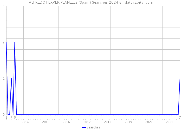 ALFREDO FERRER PLANELLS (Spain) Searches 2024 