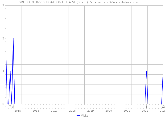 GRUPO DE INVESTIGACION LIBRA SL (Spain) Page visits 2024 