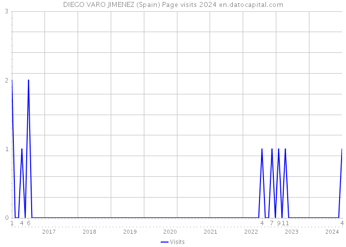 DIEGO VARO JIMENEZ (Spain) Page visits 2024 