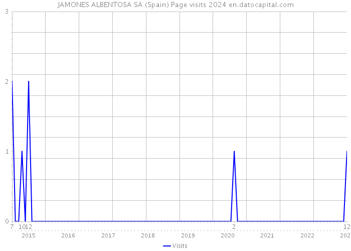 JAMONES ALBENTOSA SA (Spain) Page visits 2024 