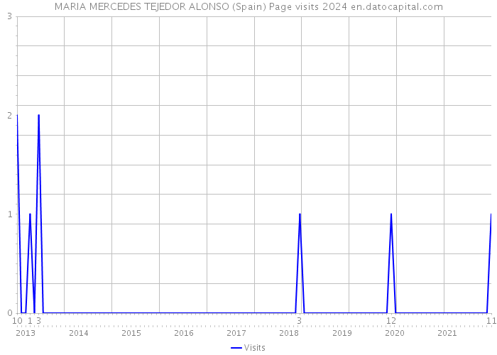 MARIA MERCEDES TEJEDOR ALONSO (Spain) Page visits 2024 