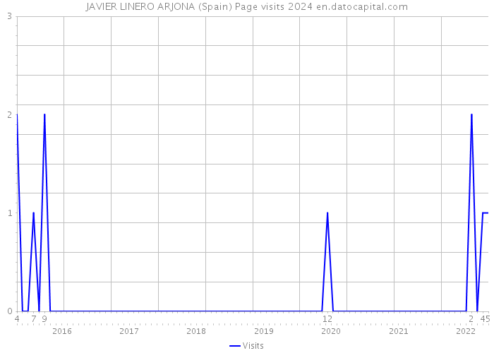 JAVIER LINERO ARJONA (Spain) Page visits 2024 