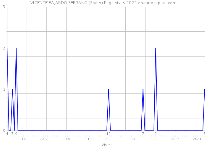 VICENTE FAJARDO SERRANO (Spain) Page visits 2024 