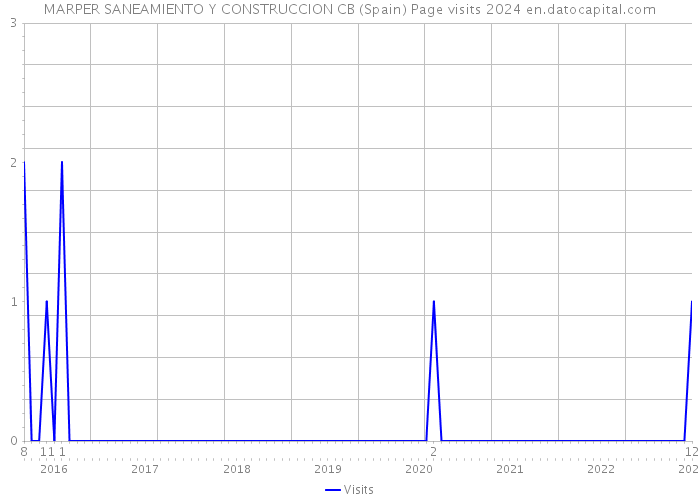 MARPER SANEAMIENTO Y CONSTRUCCION CB (Spain) Page visits 2024 