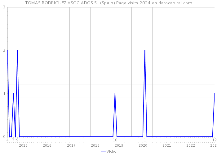 TOMAS RODRIGUEZ ASOCIADOS SL (Spain) Page visits 2024 