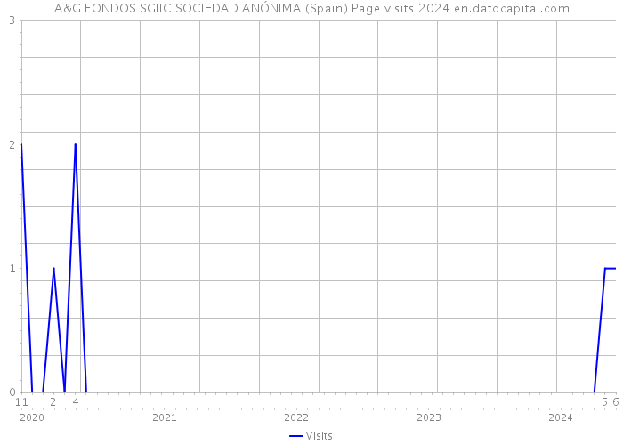 A&G FONDOS SGIIC SOCIEDAD ANÓNIMA (Spain) Page visits 2024 