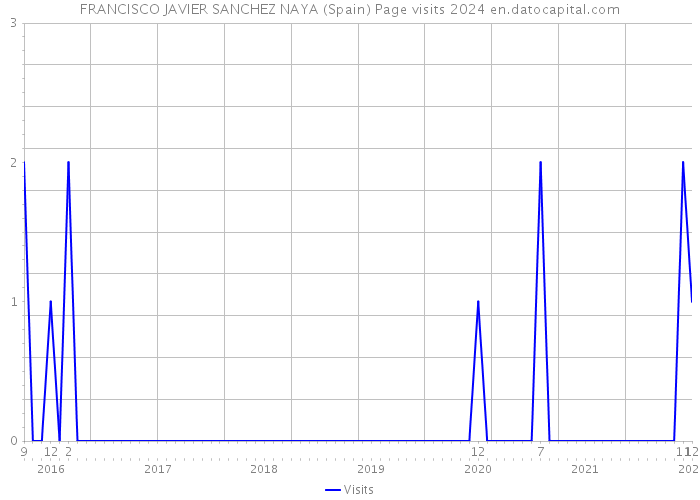 FRANCISCO JAVIER SANCHEZ NAYA (Spain) Page visits 2024 