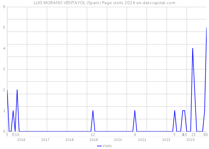 LUIS MORANO VENTAYOL (Spain) Page visits 2024 