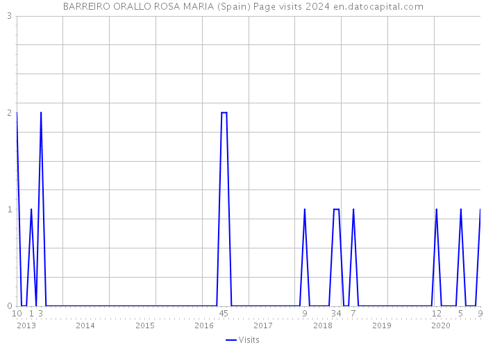 BARREIRO ORALLO ROSA MARIA (Spain) Page visits 2024 