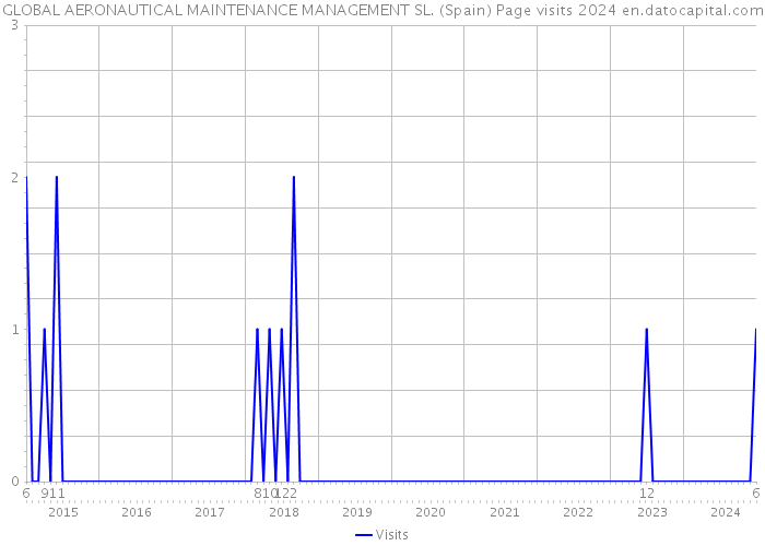 GLOBAL AERONAUTICAL MAINTENANCE MANAGEMENT SL. (Spain) Page visits 2024 