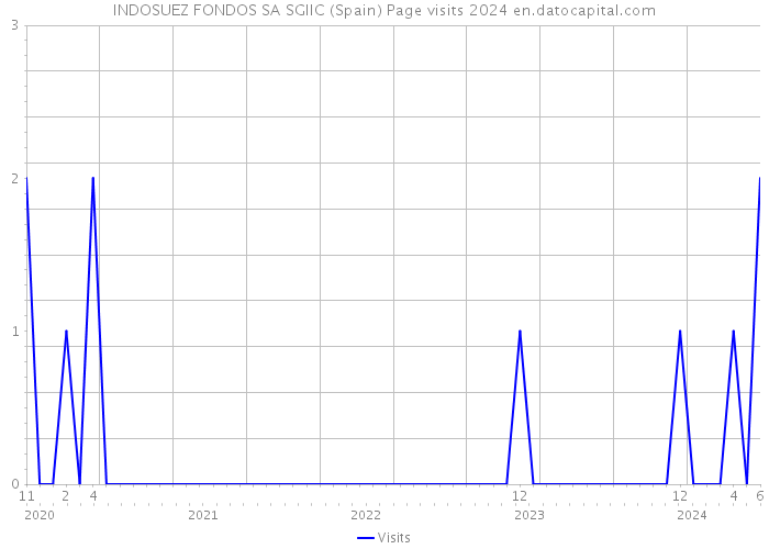 INDOSUEZ FONDOS SA SGIIC (Spain) Page visits 2024 