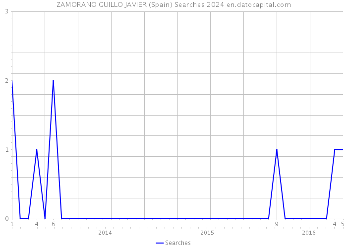 ZAMORANO GUILLO JAVIER (Spain) Searches 2024 