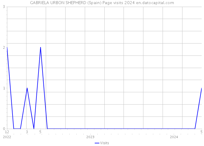GABRIELA URBON SHEPHERD (Spain) Page visits 2024 