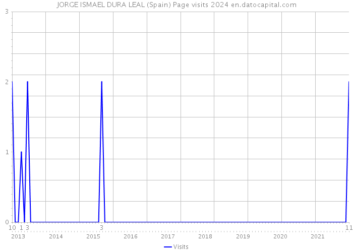 JORGE ISMAEL DURA LEAL (Spain) Page visits 2024 