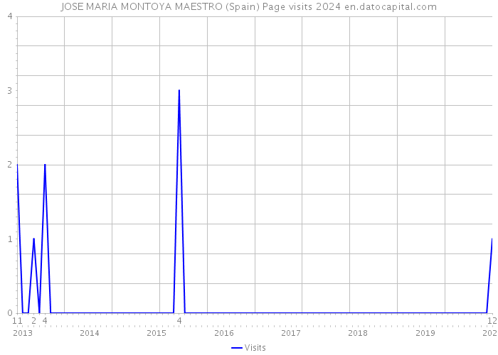 JOSE MARIA MONTOYA MAESTRO (Spain) Page visits 2024 