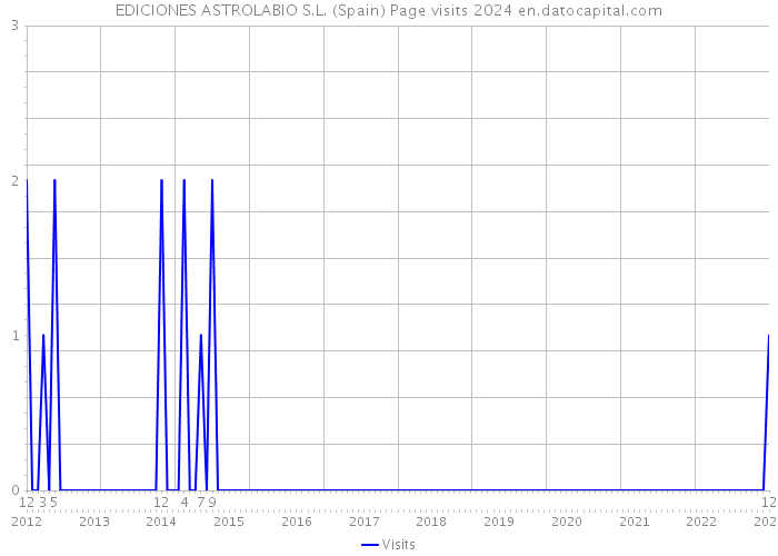 EDICIONES ASTROLABIO S.L. (Spain) Page visits 2024 