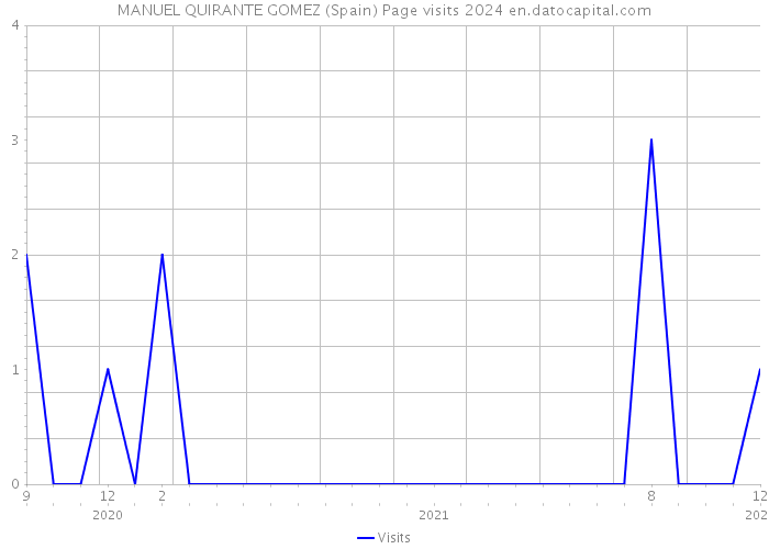 MANUEL QUIRANTE GOMEZ (Spain) Page visits 2024 