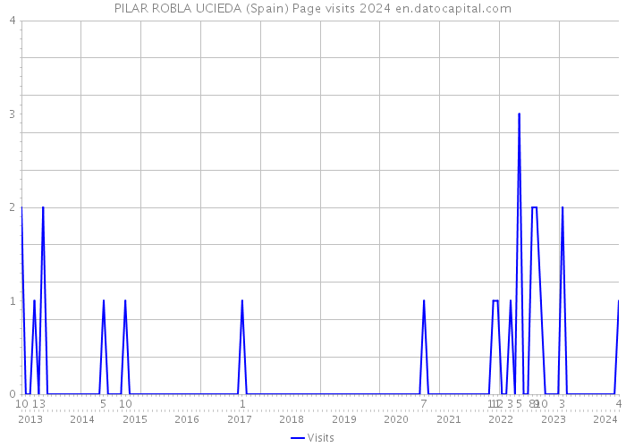 PILAR ROBLA UCIEDA (Spain) Page visits 2024 