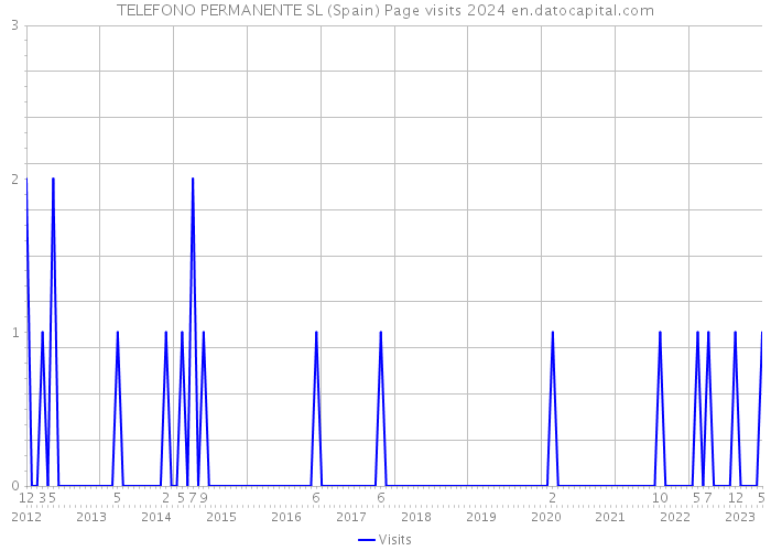TELEFONO PERMANENTE SL (Spain) Page visits 2024 