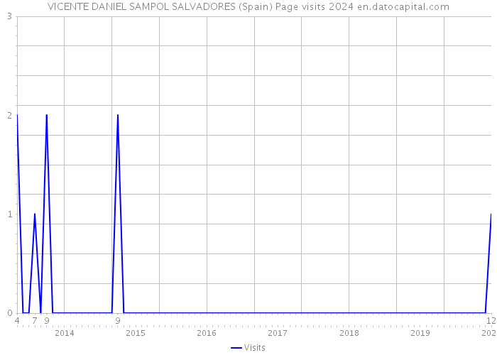 VICENTE DANIEL SAMPOL SALVADORES (Spain) Page visits 2024 