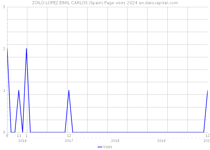 ZOILO LOPEZ EIMIL CARLOS (Spain) Page visits 2024 