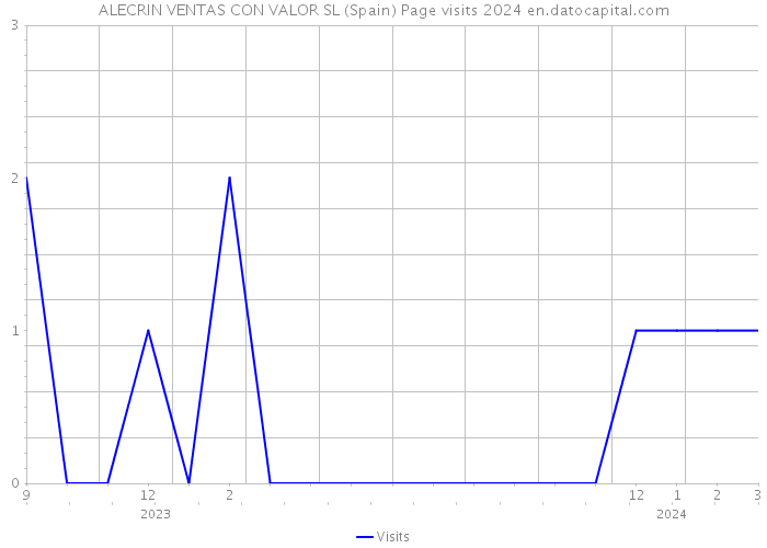 ALECRIN VENTAS CON VALOR SL (Spain) Page visits 2024 