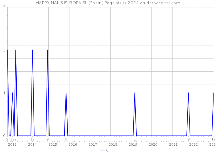 HAPPY NAILS EUROPA SL (Spain) Page visits 2024 