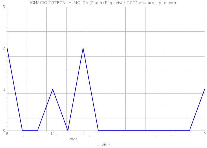 IGNACIO ORTEGA LALMOLDA (Spain) Page visits 2024 