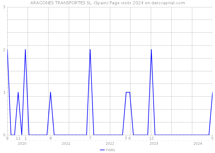 ARAGONES TRANSPORTES SL. (Spain) Page visits 2024 
