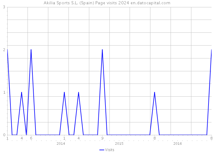 Akilia Sports S.L. (Spain) Page visits 2024 