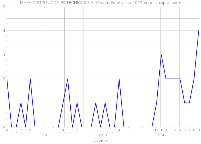 IZASA DISTRIBUCIONES TECNICAS S.A. (Spain) Page visits 2024 