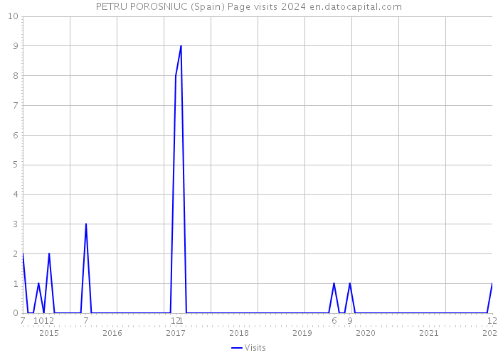 PETRU POROSNIUC (Spain) Page visits 2024 