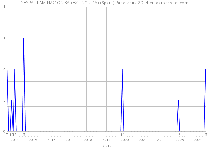 INESPAL LAMINACION SA (EXTINGUIDA) (Spain) Page visits 2024 